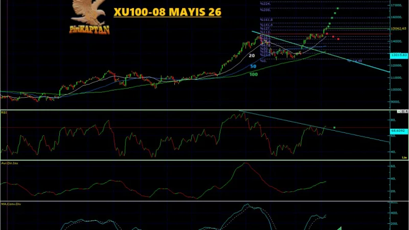 XU100 Teknik Analiz - 8 Mayıs 2026