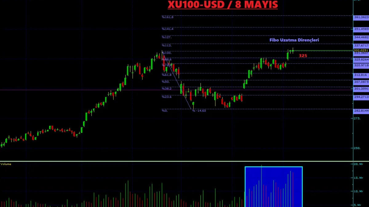 XU100 Teknik Analiz - 8 Mayıs 2026 (USD)
