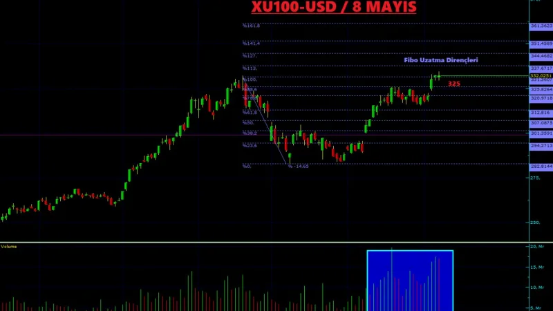 XU100 Teknik Analiz - 8 Mayıs 2026 (USD)