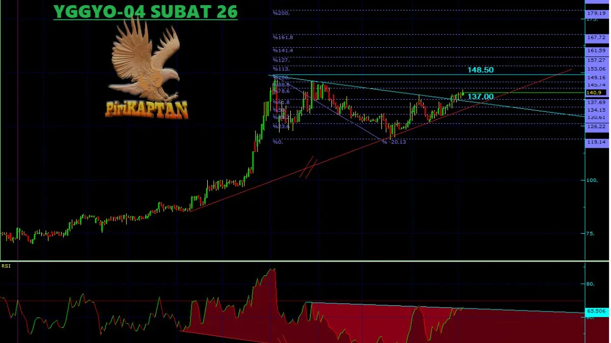 YGGYO Teknik Analiz - 4 Şubat 2026