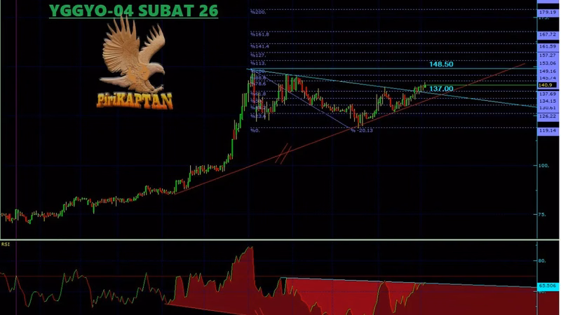 YGGYO Teknik Analiz - 4 Şubat 2026