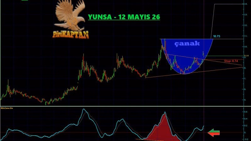 YUNSA Teknik Analiz - 12 Mayıs 2026