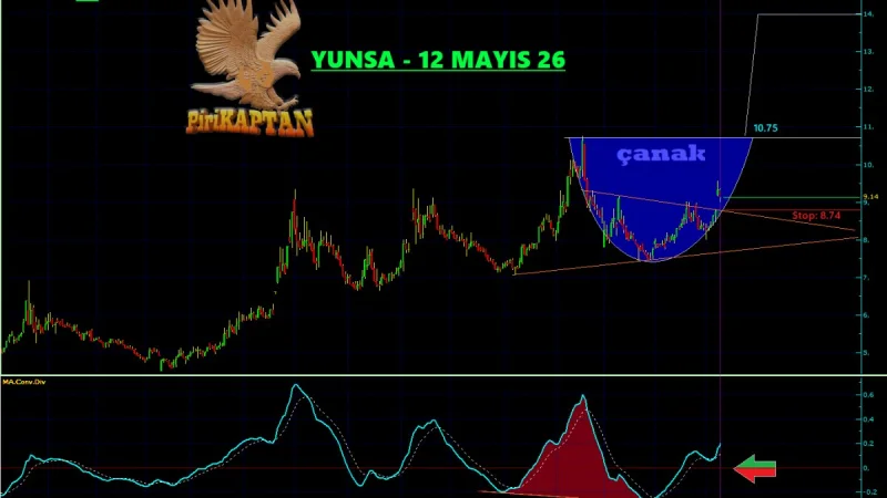 YUNSA Teknik Analiz - 12 Mayıs 2026