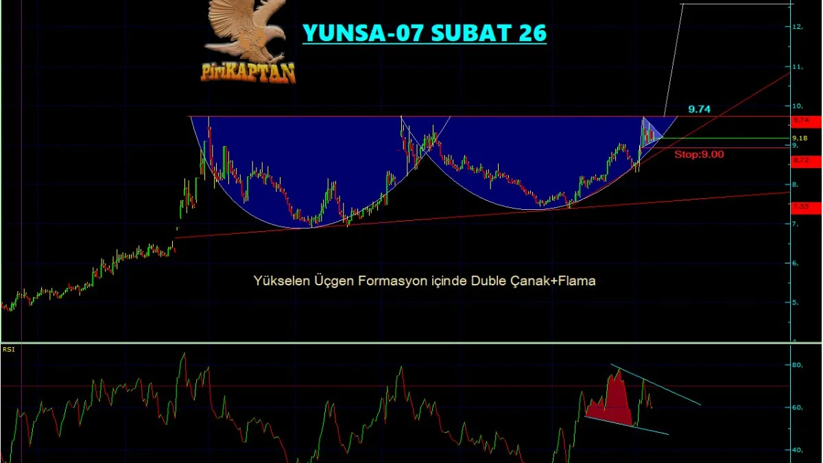 YUNSA Teknik Analiz - 7 Şubat 2026