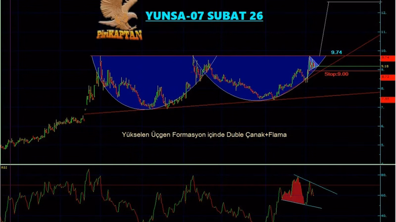 YUNSA Teknik Analiz - 7 Şubat 2026