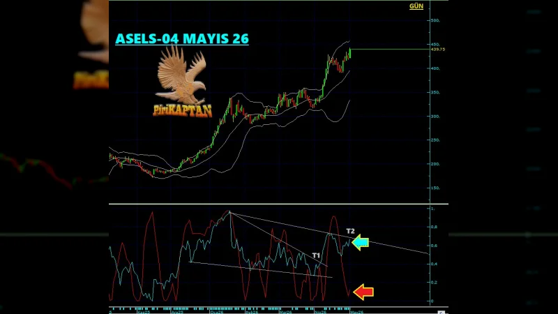 ASELS Teknik Analiz - 4 Mayıs 2026