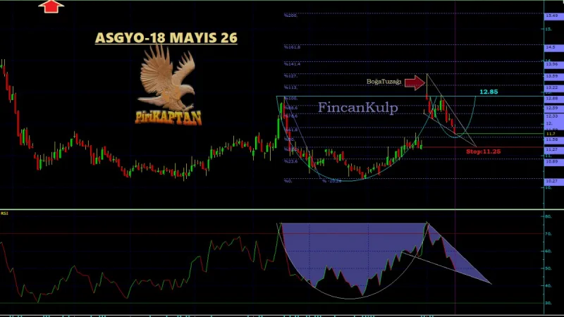 ASGYO Teknik Analiz - 18 Mayıs 2026