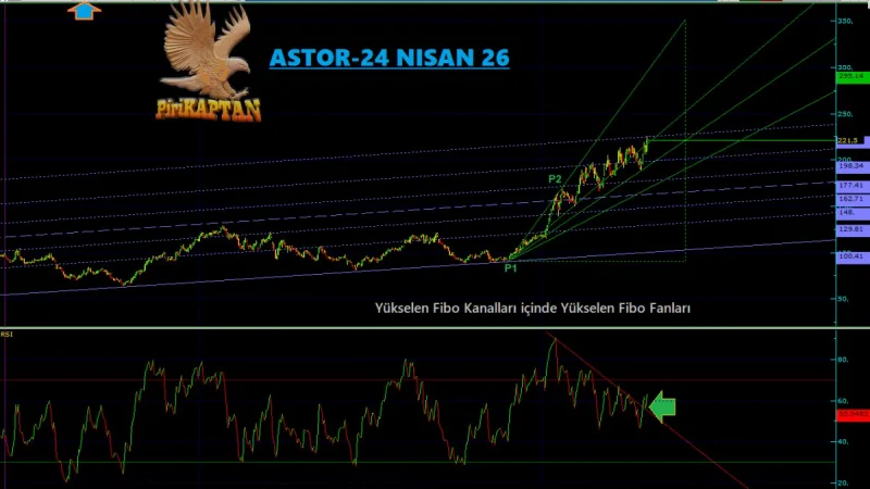 ASTOR Teknik Analiz - 24 Nisan 2026