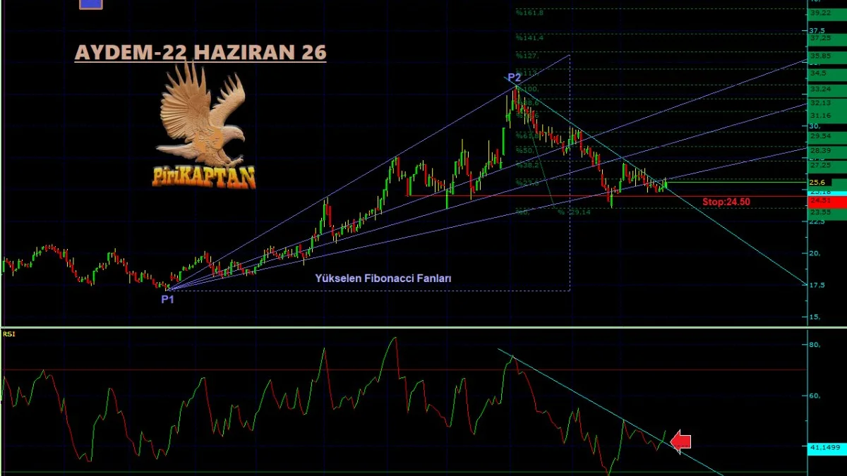 AYDEM Teknik Analiz - 22 Haziran 2026