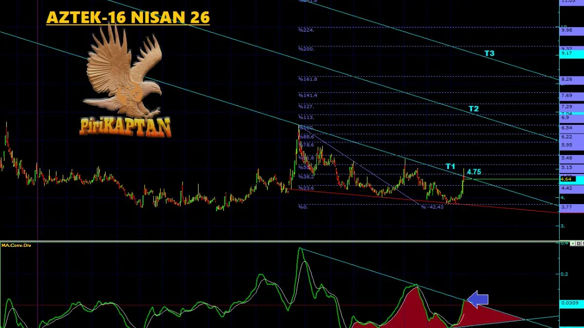 AZTEK Teknik Analiz - 16 Nisan 2026
