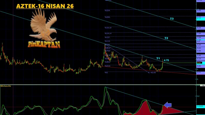 AZTEK Teknik Analiz - 16 Nisan 2026