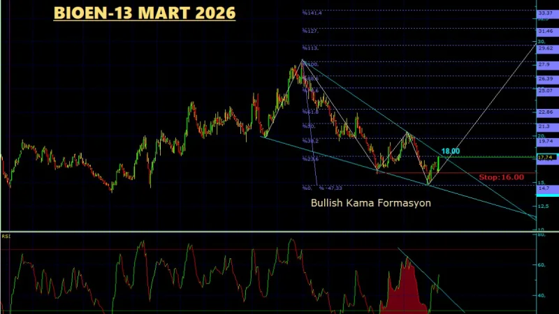 BIOEN Teknik Analiz - 13 Mart 2026