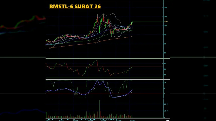 BMSTL Teknik Analiz - 6 Şubat 2026