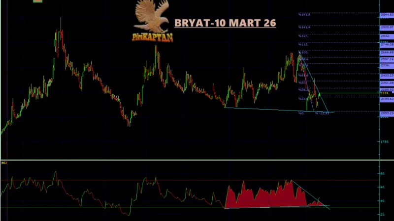 BRYAT Teknik Analiz - 10 Mart 2026