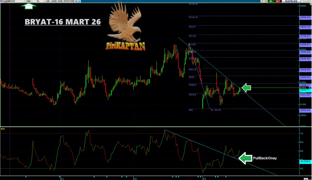 BRYAT Teknik Analiz - 16 Mart 2026