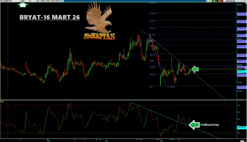 BRYAT Teknik Analiz - 16 Mart 2026