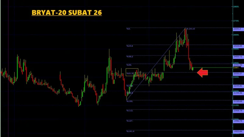 BRYAT Teknik Analiz - 20 Şubat 2026