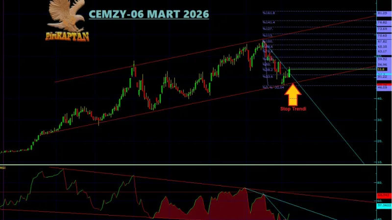 CEMZY Teknik Analiz - 6 Mart 2026