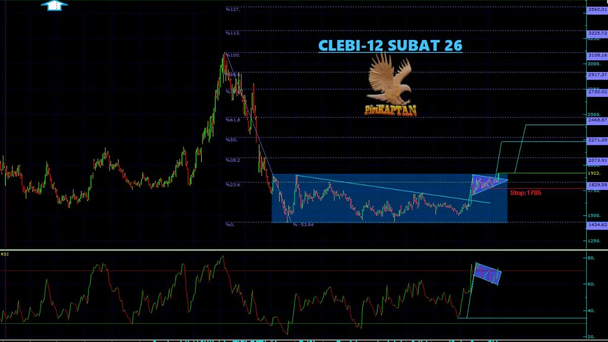 CLEBI Teknik Analiz - 12 Şubat 2026