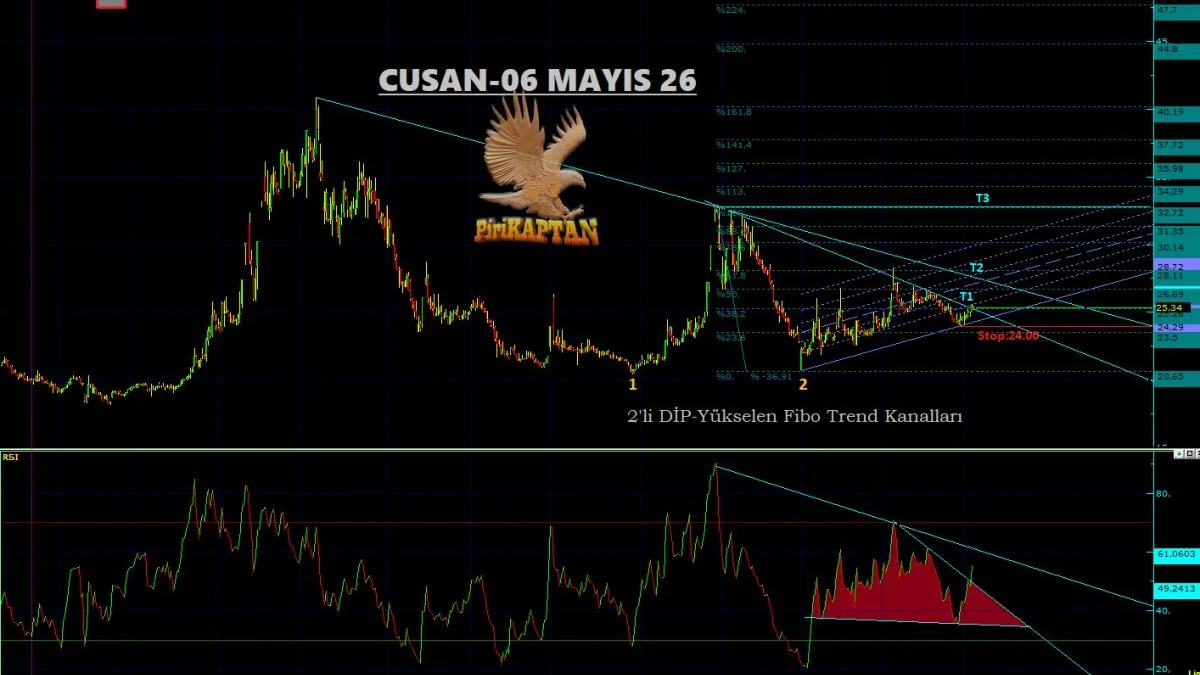 CUSAN Teknik Analiz - 6 Mayıs 2026