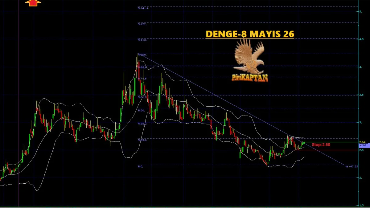 DENGE Teknik Analiz - 8 Mayıs 2026