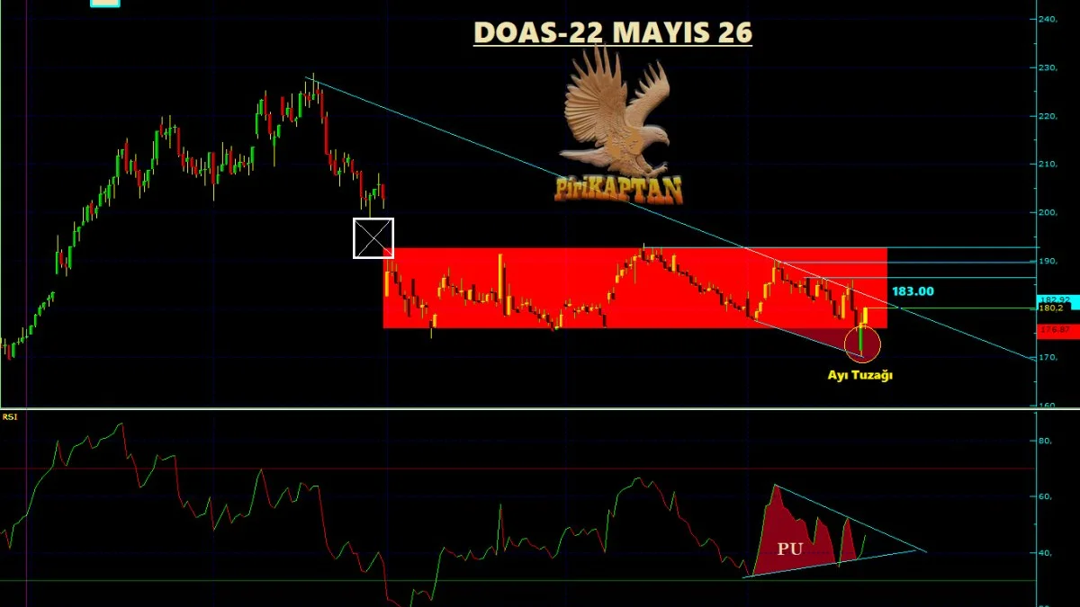 DOAS Teknik Analiz - 22 Mayıs 2026