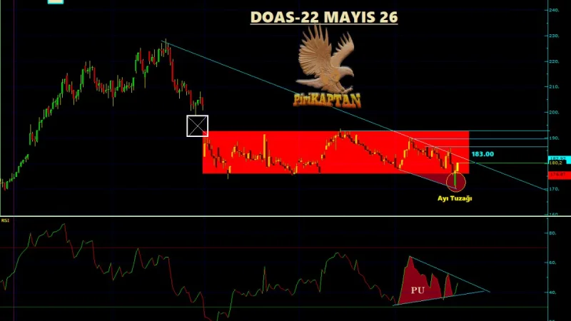 DOAS Teknik Analiz - 22 Mayıs 2026