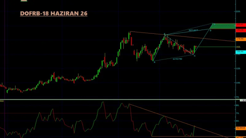 DOFRB Teknik Analiz - 18 Haziran 2026