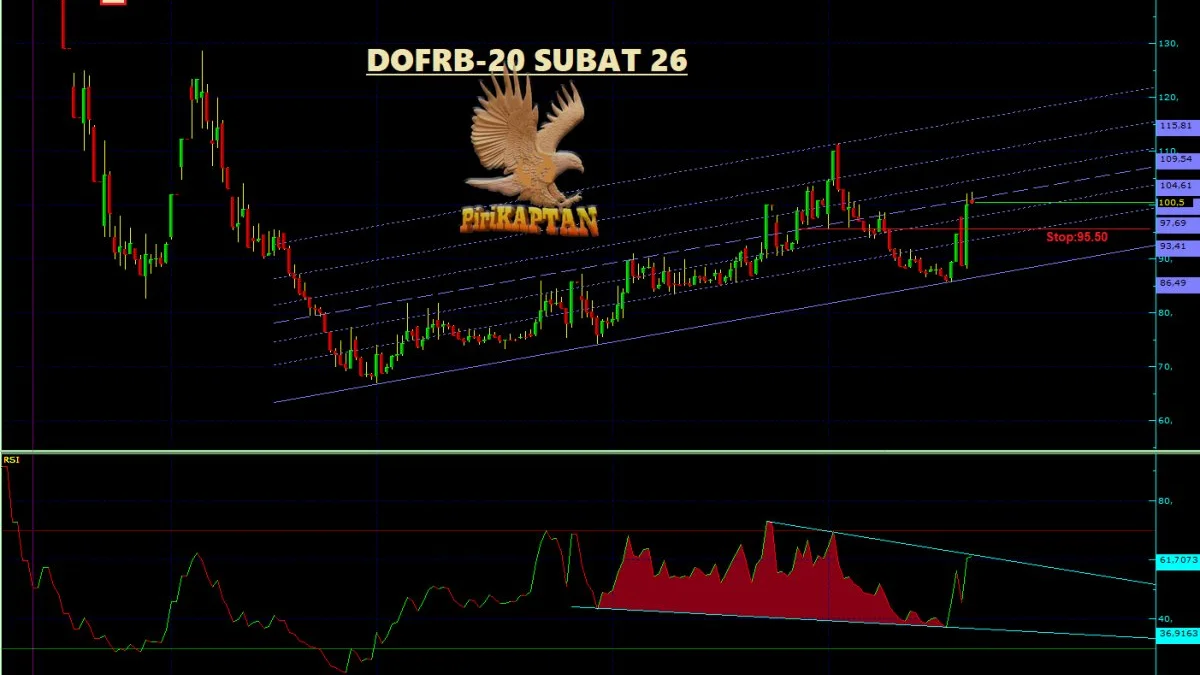 DOFRB Teknik Analiz - 20 Şubat 2026