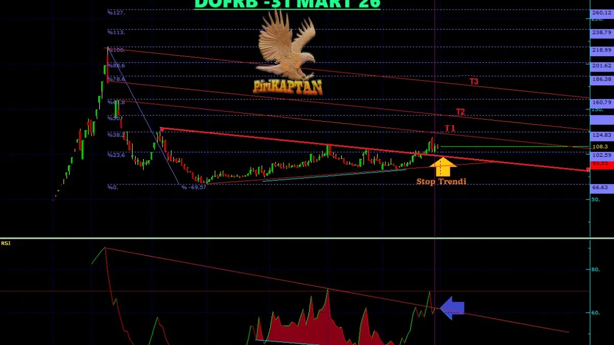 DOFRB Teknik Analiz - 31 Mart 2026