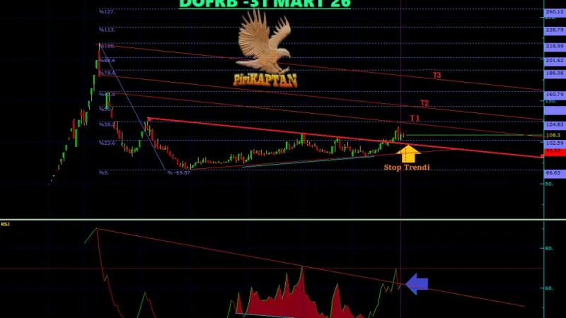 DOFRB Teknik Analiz - 31 Mart 2026