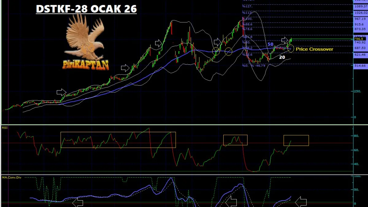 DSTKF Teknik Analiz - 28 Ocak 2026