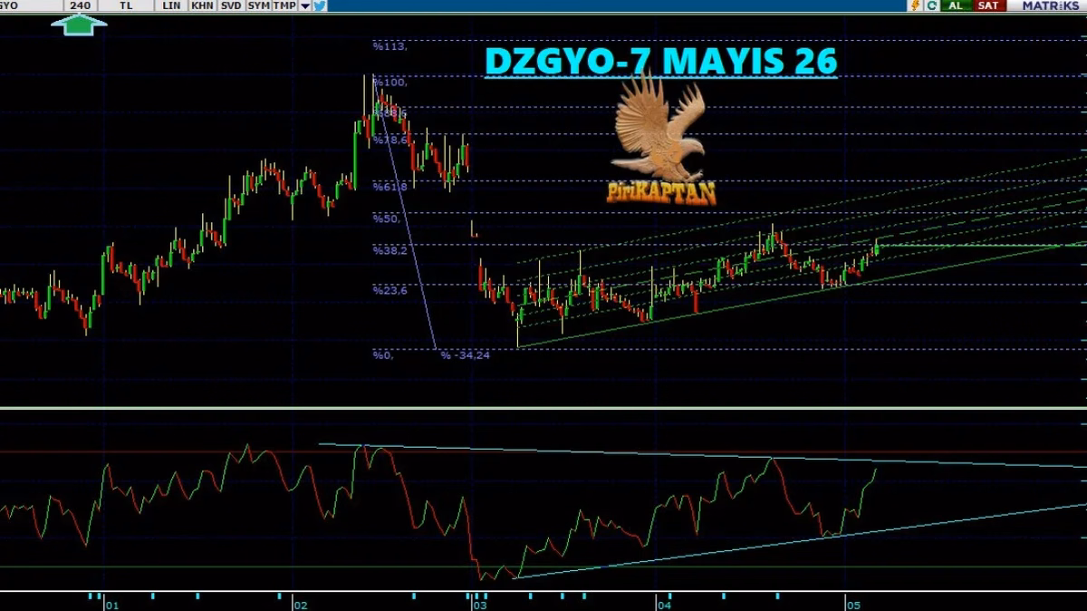 DZGYO Teknik Analiz - 7 Mayıs 2026