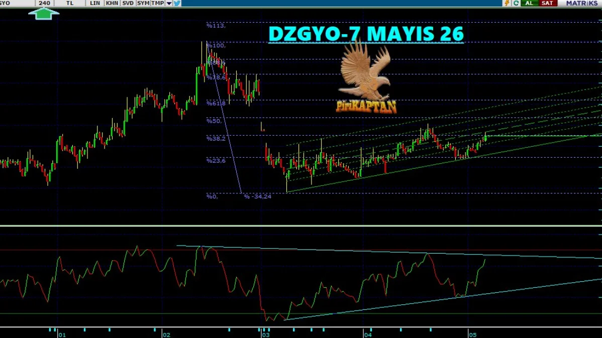 DZGYO Teknik Analiz - 7 Mayıs 2026