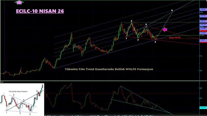 ECILC Teknik Analiz - 10 Nisan 2026