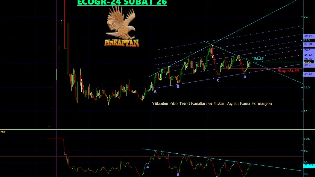 ECOGR Teknik Analiz - 24 Şubat 2026