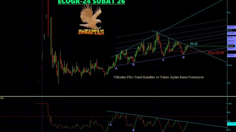 ECOGR Teknik Analiz - 24 Şubat 2026