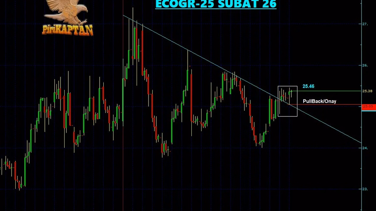 ECOGR Teknik Analiz - 25 Şubat 2026