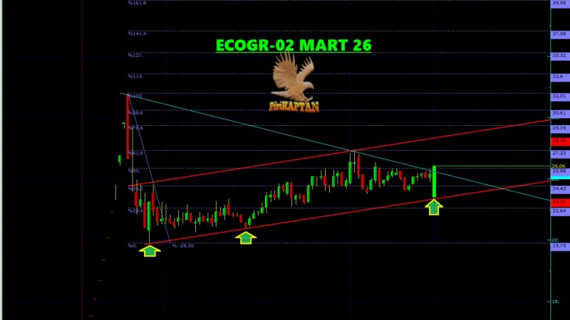 ECOGR Teknik Analiz - 3 Mart 2026