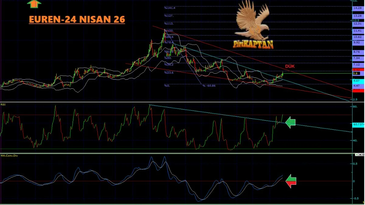 EUREN Teknik Analiz - 24 Nisan 2026