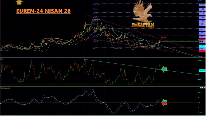 EUREN Teknik Analiz - 24 Nisan 2026