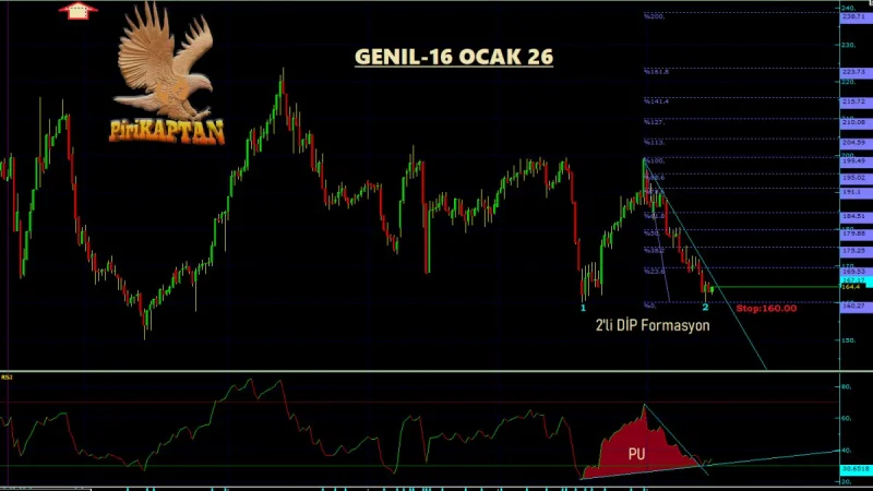 GENIL Teknik Analiz - 16 Ocak 2026