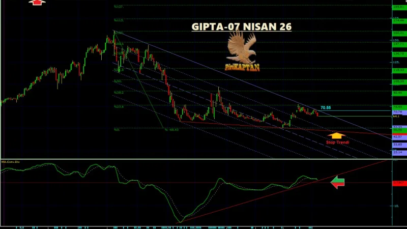 GIPTA Teknik Analiz - 7 Nisan 2026