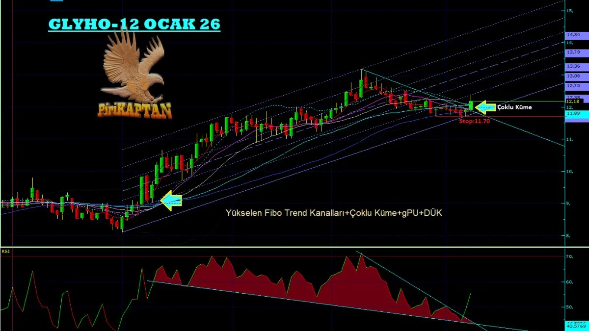 GLYHO Teknik Analiz - 12 Ocak 2026