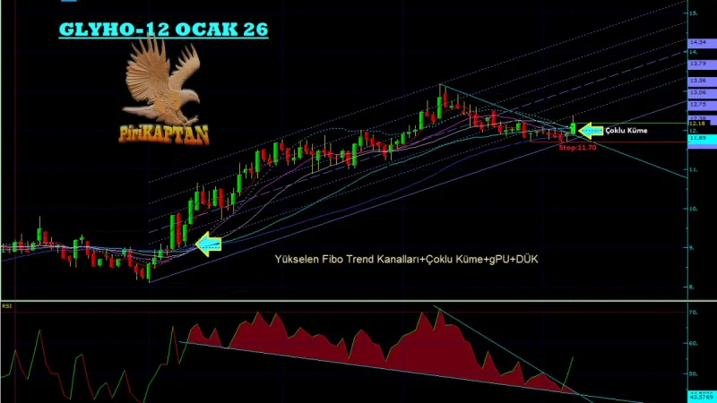 GLYHO Teknik Analiz - 12 Ocak 2026