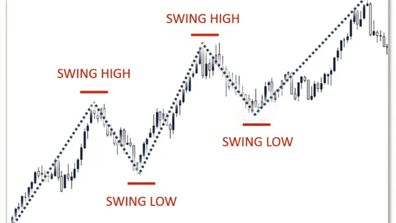 Swing Trading Nedir, Nasıl Çalışır? - Görsel 1