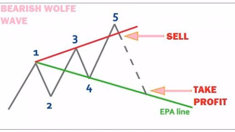 Wolfe Wave Formasyonu Nedir? Nasıl Çalışır? - Görsel 1