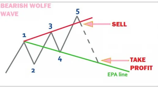 Wolfe Wave Formasyonu Nedir? Nasıl Çalışır? - Görsel 1