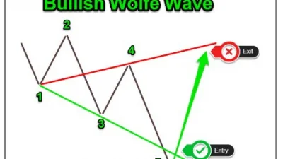 Wolfe Wave Formasyonu Nedir? Nasıl Çalışır?
