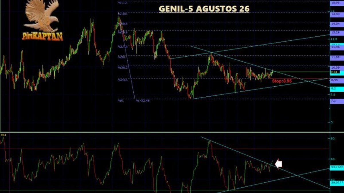GENIL Teknik Analiz - 5 Ağustos 2026